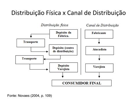 Canais de Distribuição PPT