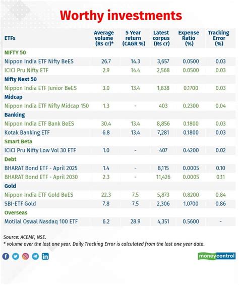 100th ETF listed on the NSE: Are more retail investors participating?