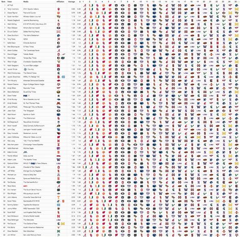 AP Poll Voter Consistency Week 13 : CFB