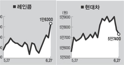 클릭화제주 데이콤인터넷 사업권획득 5 올라 한국전력 외국계 차익매물 650원 하락