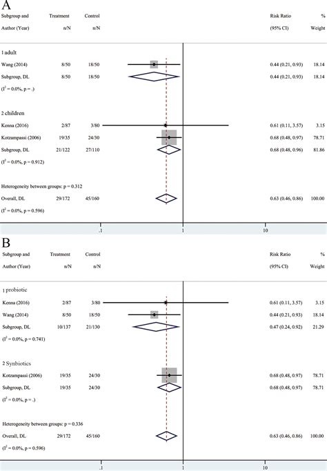 Efficacy Of Probiotics Or Synbiotics In Critically Ill Patients A