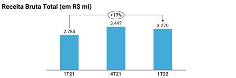 Xp Xpbr Lucro L Quido Ajustado Tem Alta De No T