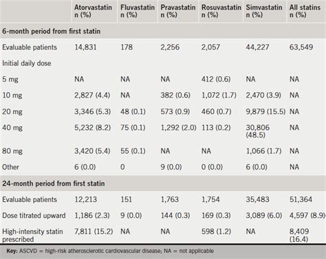 Treatment Patterns And Lipid Levels Among Patients With High Risk