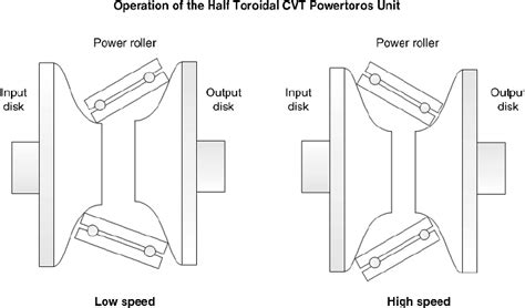 17 Operation Of The Half Toroidal Cvt Download Scientific Diagram