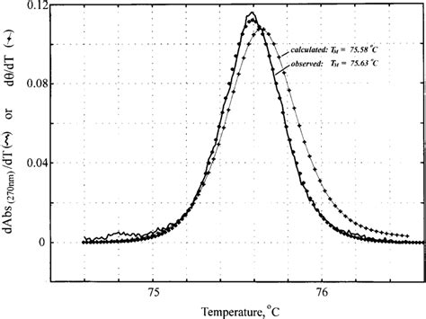 A Calculated Derivative Melting Curve Of The Pnmcs 13 Dna Sequence Download Scientific