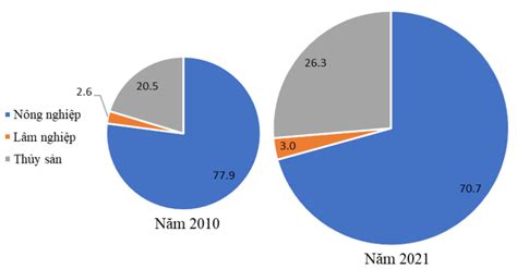 Vẽ Biểu đồ Thể Hiện Quy Mô Và Cơ Cấu Giá Trị Sản Xuất Ngành Nông Nghiệp