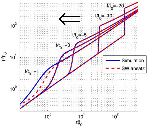 Normalized Density Profiles As A Function Of The Normalized Mass