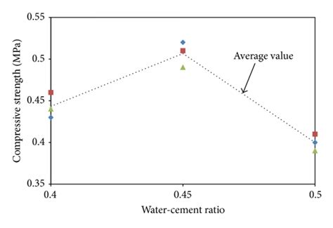 The Influence Of The Wc Ratio On The Compressive Strength Of Fc