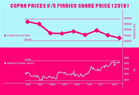 Marico — Onwards and Upwards