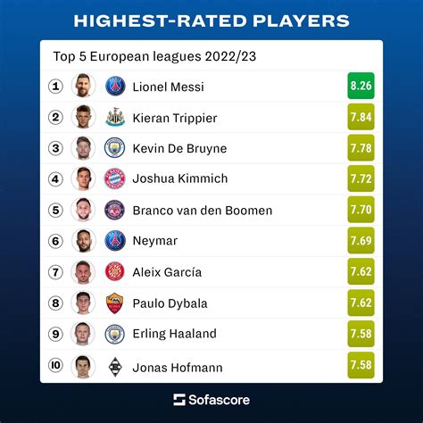 PSG Chief on Twitter: "📊 | Highest Rated Players In The Top 5 European ...