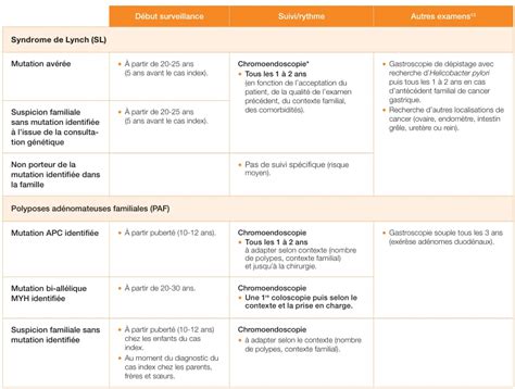 Recommandations Sur Le Cancer Colorectal Recom Dicales