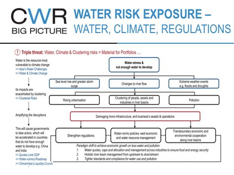 Water Risk Valuation China Water Risk