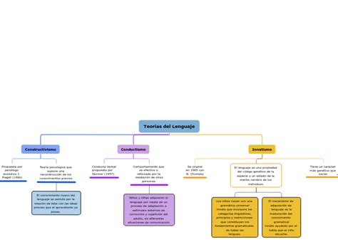 Teorías del Lenguaje Mind Map