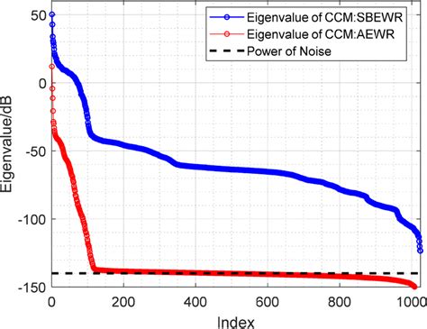 Eigenvalue Spectrum Of Clutter Covariance Matrix Ccm Received By