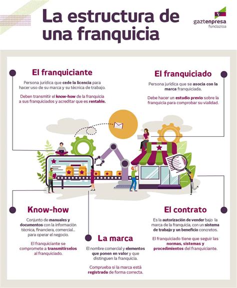 Qu Es Una Franquicia Y C Mo Funciona Ray Blog