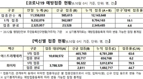 6월 10일 11시 기준 코로나19 예방접종자 1천만 명전 국민 196 돌파