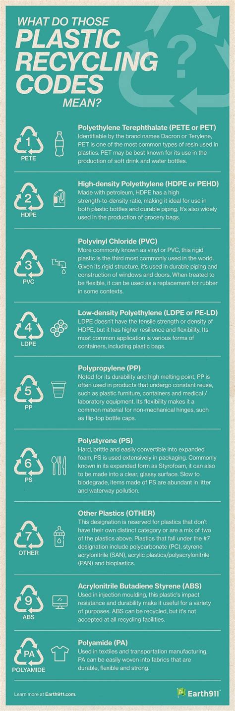 Infographic Plastic Recycling Codes Earth