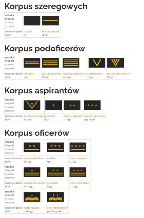 Stopnie służbowe w Państwowej Straży Pożarnej SzukamKrewnych pl