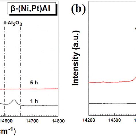 Luminescence Spectra Obtained From The Oxides Grown On Ni Pt Al And