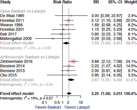 Figure 2 From Bankart Repair Versus Latarjet Procedure For Recurrent