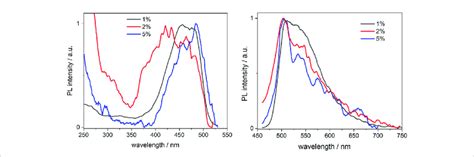 Normalised Excitation Left And Emission Right Spectra Of The