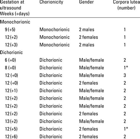 Zygosity Chorionicity And Number Of Corpora Lutea Among 14 Twin Pairs