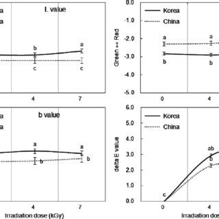 The Effect Of Electron Beam Irradiation On Hunter S Color Values Of