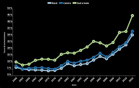 Nord Vs Centro Vs Sud E Isole Flourish