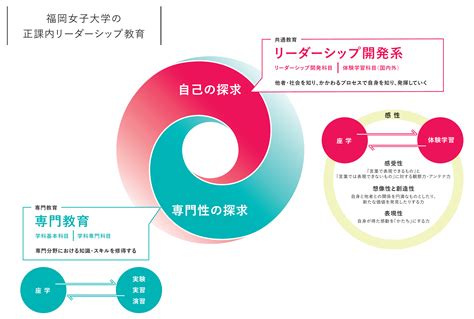 共通教育科目群「リーダーシップ開発系」｜学生向けリーダーシップ開発｜女性リーダーシップセンター｜公立大学法人 福岡女子大学