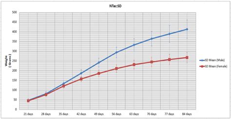 Harlan Sprague Dawley Growth Chart A Visual Reference Of Charts