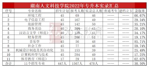 湖南专升本湖南人文科技学院2023年升本指南 知乎