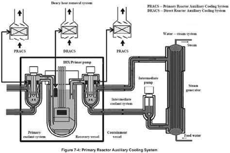 4 Primary Reactor Auxiliary Cooling System Download Scientific Diagram