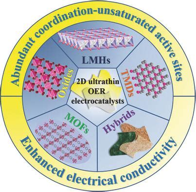 Ultrathin Twodimensional Nanostructured Materials For Highly Efficient