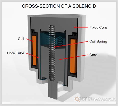 Solenoid Valve What Is It How It Works Materials And Uses