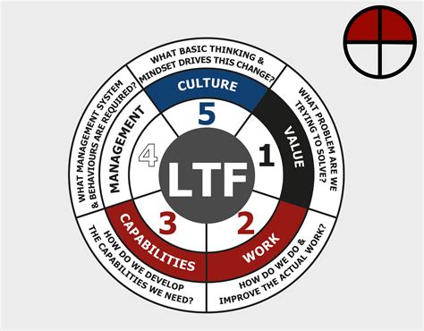 Lean Transformation Framework Skill Level 2 Lean Academy