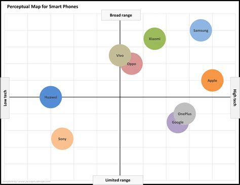 Example Perceptual Maps For Smart Phones