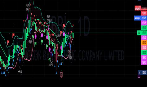 Bbl ราคาและชาร์ตของหุ้น — Set Bbl — Tradingview