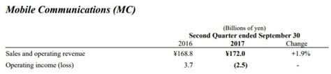 Sony Posts Fiscal Q2 Results Mobile Division In Decline