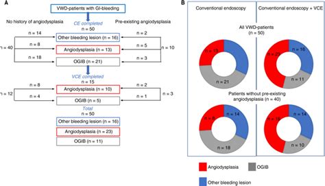 Gastrointestinal Bleeding From Angiodysplasia In Von Willebrand Disease