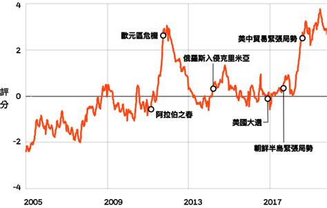 貝萊德地緣政治風險指標