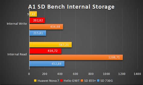 Hybrid Co Id Huawei Nova 7 Benchmark A1 SD Bench Internal