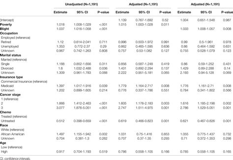 Frontiers Social Disparities Of Pain And Pain Intensity Among Women