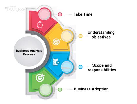 Things You Must Know About The Business Analysis Process Model