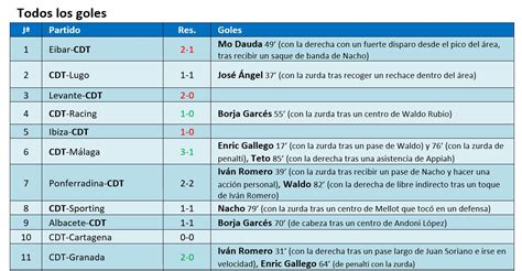 Enric Gallego tercer gol Iván Romero 2º y Juan Soriano su 1ª