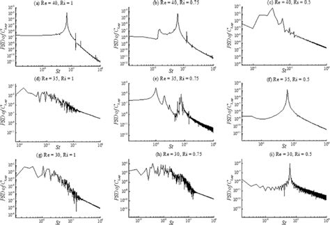 A I Power Spectral Density Psd Signals Based On Lift