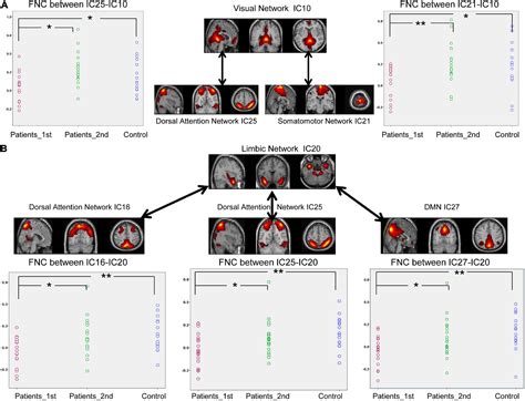 Frontiers Ability Of An Altered Functional Coupling Between Resting State Networks To Predict