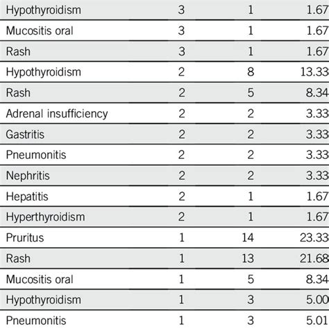 All Grade Immune Related Adverse Events Download Scientific Diagram