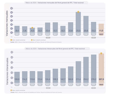 Inflación el Indec revela el IPC de abril con la expectativas de que