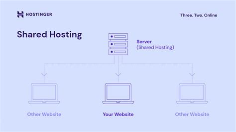 What Is Shared Hosting And How Does It Work Pros Cons