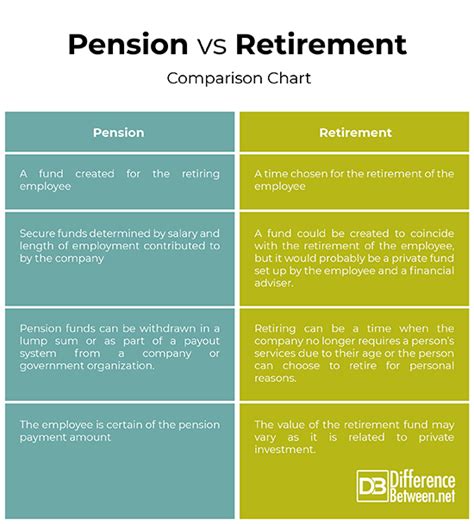 Difference Between Pension and Retirement | Difference Between